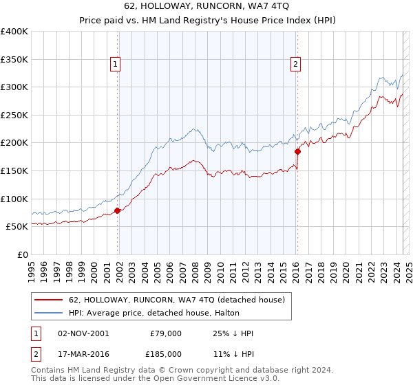 62, HOLLOWAY, RUNCORN, WA7 4TQ: Price paid vs HM Land Registry's House Price Index