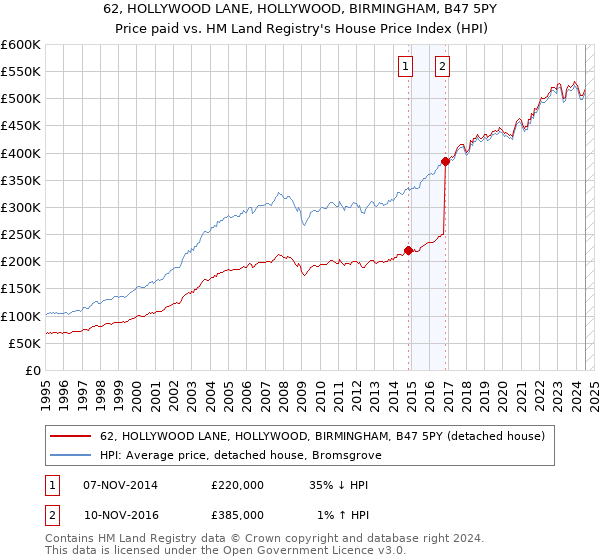 62, HOLLYWOOD LANE, HOLLYWOOD, BIRMINGHAM, B47 5PY: Price paid vs HM Land Registry's House Price Index