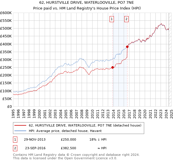 62, HURSTVILLE DRIVE, WATERLOOVILLE, PO7 7NE: Price paid vs HM Land Registry's House Price Index