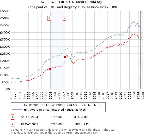 62, IPSWICH ROAD, NORWICH, NR4 6QR: Price paid vs HM Land Registry's House Price Index