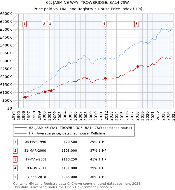 62, JASMINE WAY, TROWBRIDGE, BA14 7SW: Price paid vs HM Land Registry's House Price Index