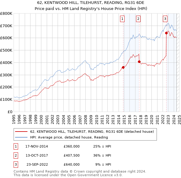 62, KENTWOOD HILL, TILEHURST, READING, RG31 6DE: Price paid vs HM Land Registry's House Price Index