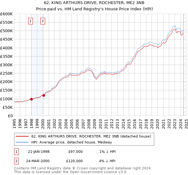 62, KING ARTHURS DRIVE, ROCHESTER, ME2 3NB: Price paid vs HM Land Registry's House Price Index