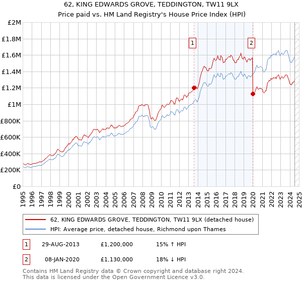 62, KING EDWARDS GROVE, TEDDINGTON, TW11 9LX: Price paid vs HM Land Registry's House Price Index