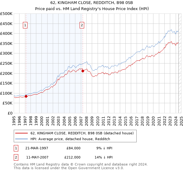 62, KINGHAM CLOSE, REDDITCH, B98 0SB: Price paid vs HM Land Registry's House Price Index