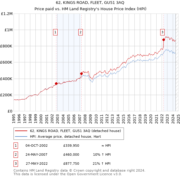 62, KINGS ROAD, FLEET, GU51 3AQ: Price paid vs HM Land Registry's House Price Index