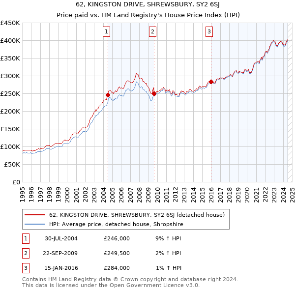 62, KINGSTON DRIVE, SHREWSBURY, SY2 6SJ: Price paid vs HM Land Registry's House Price Index