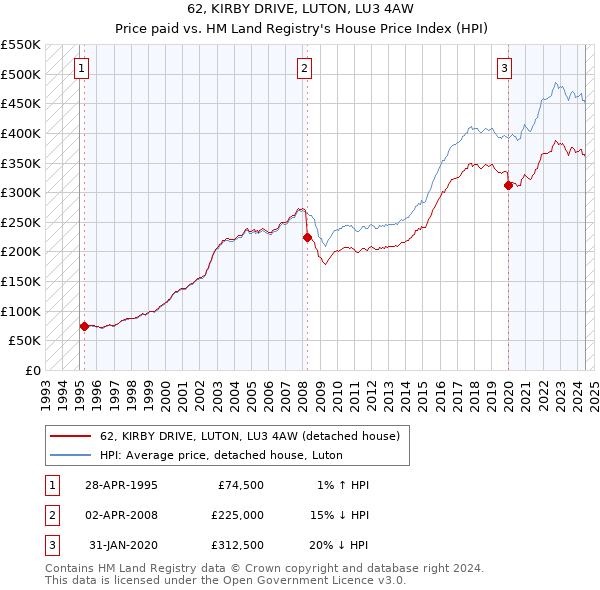 62, KIRBY DRIVE, LUTON, LU3 4AW: Price paid vs HM Land Registry's House Price Index