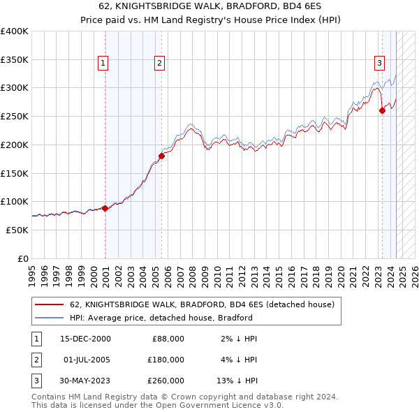 62, KNIGHTSBRIDGE WALK, BRADFORD, BD4 6ES: Price paid vs HM Land Registry's House Price Index