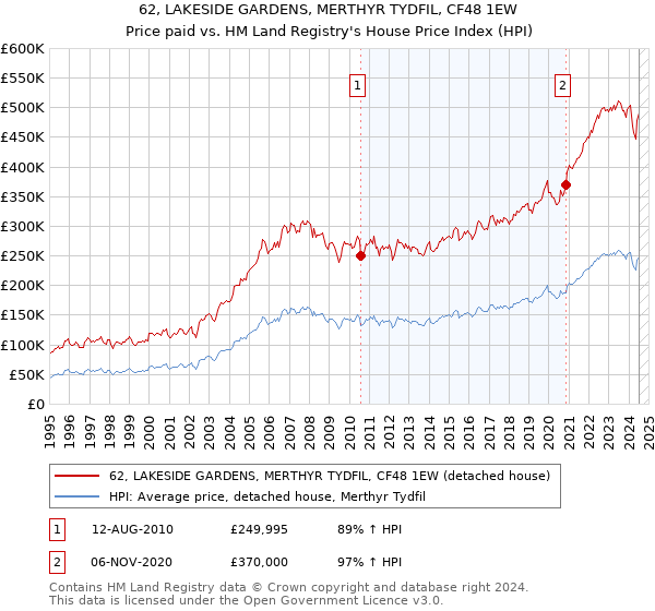 62, LAKESIDE GARDENS, MERTHYR TYDFIL, CF48 1EW: Price paid vs HM Land Registry's House Price Index