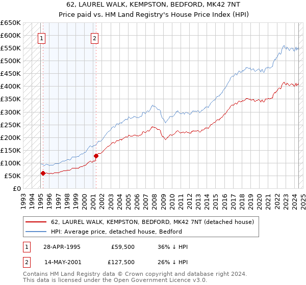 62, LAUREL WALK, KEMPSTON, BEDFORD, MK42 7NT: Price paid vs HM Land Registry's House Price Index