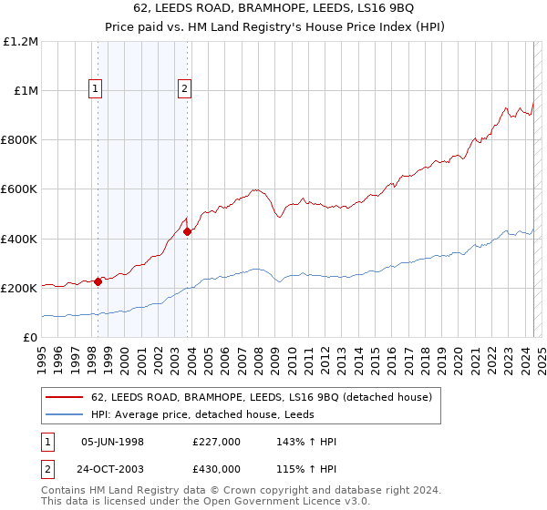 62, LEEDS ROAD, BRAMHOPE, LEEDS, LS16 9BQ: Price paid vs HM Land Registry's House Price Index