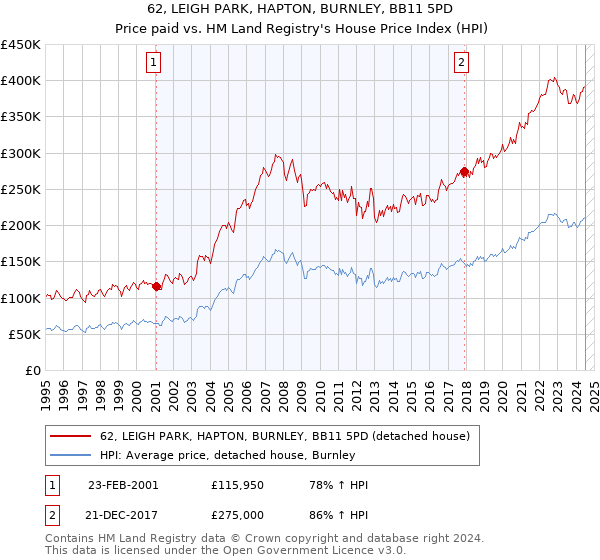 62, LEIGH PARK, HAPTON, BURNLEY, BB11 5PD: Price paid vs HM Land Registry's House Price Index