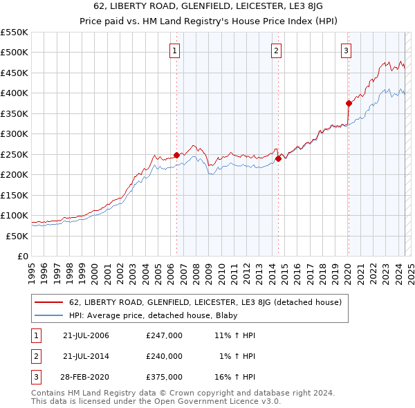 62, LIBERTY ROAD, GLENFIELD, LEICESTER, LE3 8JG: Price paid vs HM Land Registry's House Price Index