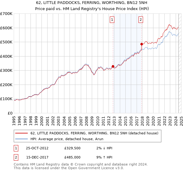 62, LITTLE PADDOCKS, FERRING, WORTHING, BN12 5NH: Price paid vs HM Land Registry's House Price Index