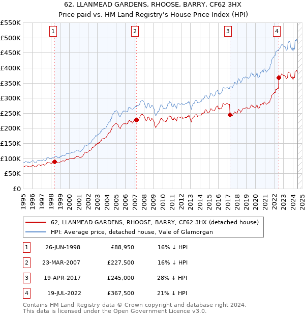 62, LLANMEAD GARDENS, RHOOSE, BARRY, CF62 3HX: Price paid vs HM Land Registry's House Price Index