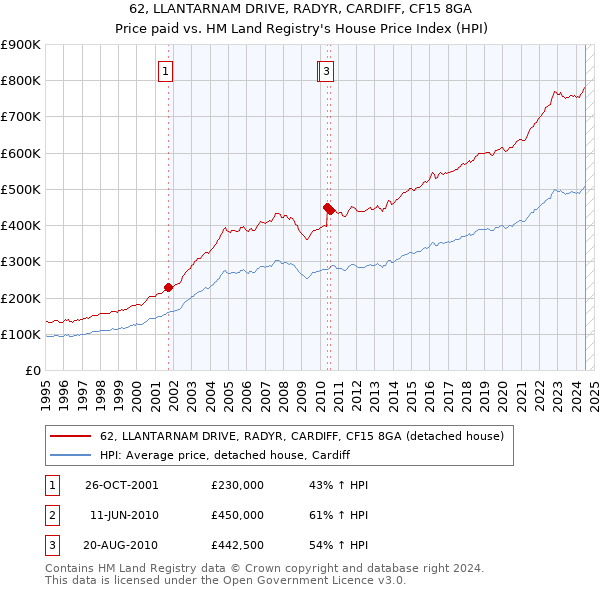 62, LLANTARNAM DRIVE, RADYR, CARDIFF, CF15 8GA: Price paid vs HM Land Registry's House Price Index