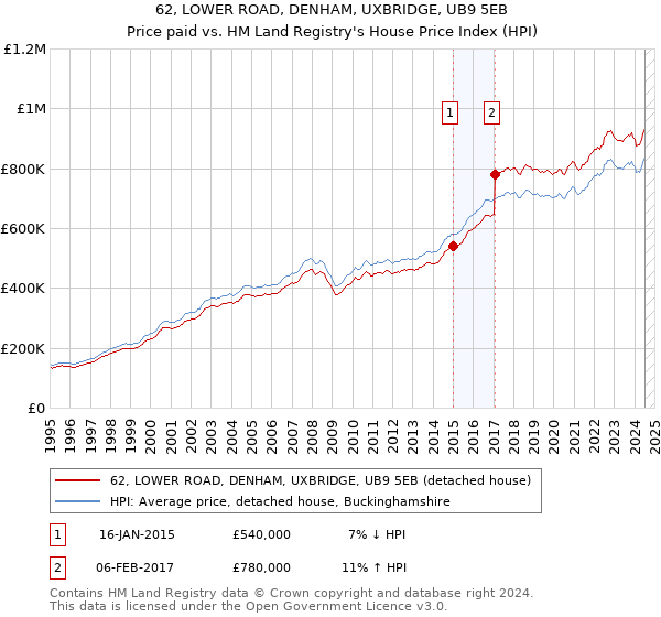 62, LOWER ROAD, DENHAM, UXBRIDGE, UB9 5EB: Price paid vs HM Land Registry's House Price Index