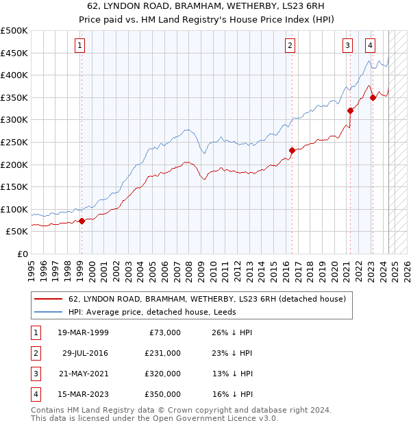 62, LYNDON ROAD, BRAMHAM, WETHERBY, LS23 6RH: Price paid vs HM Land Registry's House Price Index