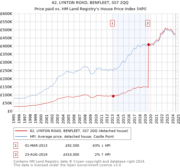 62, LYNTON ROAD, BENFLEET, SS7 2QQ: Price paid vs HM Land Registry's House Price Index