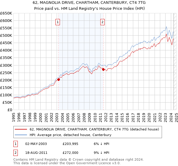 62, MAGNOLIA DRIVE, CHARTHAM, CANTERBURY, CT4 7TG: Price paid vs HM Land Registry's House Price Index