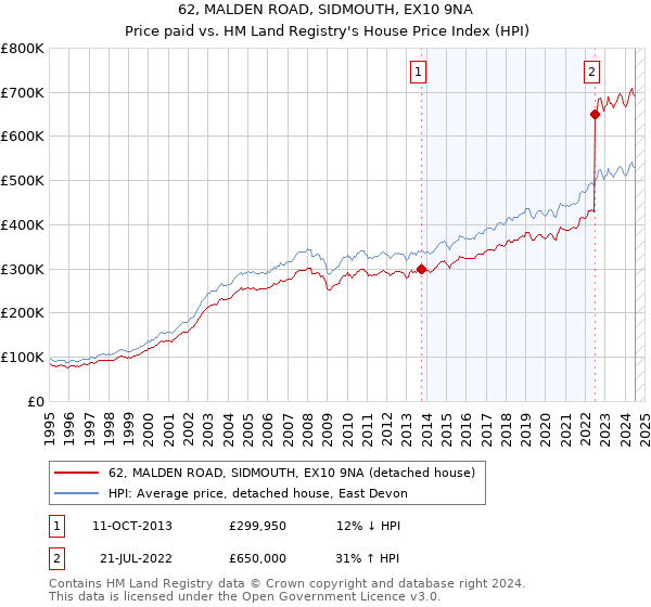 62, MALDEN ROAD, SIDMOUTH, EX10 9NA: Price paid vs HM Land Registry's House Price Index