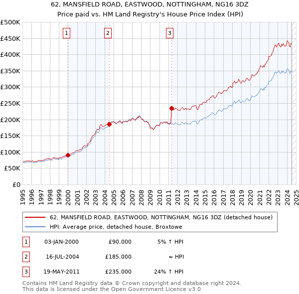 62, MANSFIELD ROAD, EASTWOOD, NOTTINGHAM, NG16 3DZ: Price paid vs HM Land Registry's House Price Index