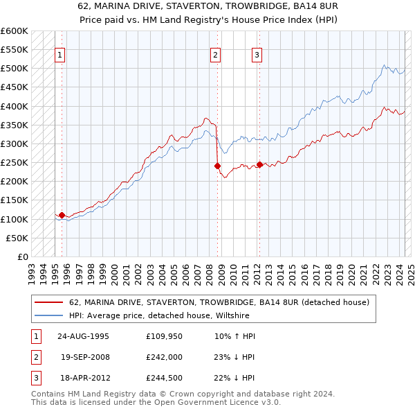 62, MARINA DRIVE, STAVERTON, TROWBRIDGE, BA14 8UR: Price paid vs HM Land Registry's House Price Index