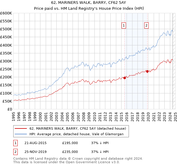 62, MARINERS WALK, BARRY, CF62 5AY: Price paid vs HM Land Registry's House Price Index