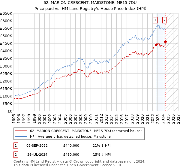 62, MARION CRESCENT, MAIDSTONE, ME15 7DU: Price paid vs HM Land Registry's House Price Index