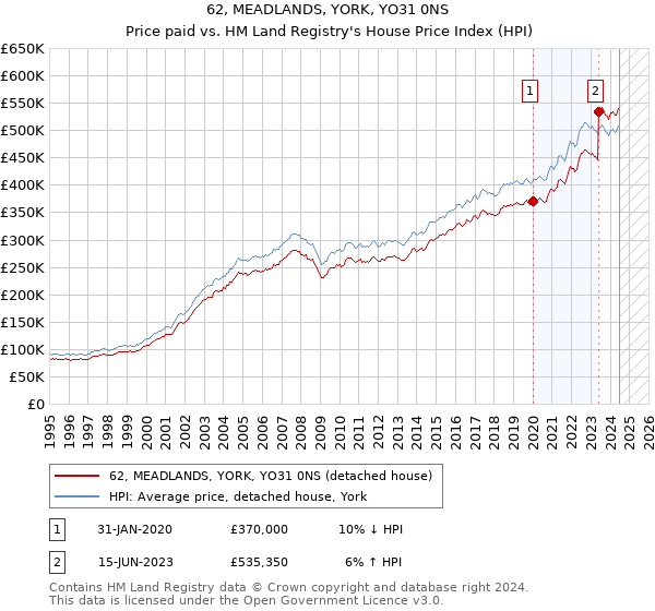 62, MEADLANDS, YORK, YO31 0NS: Price paid vs HM Land Registry's House Price Index