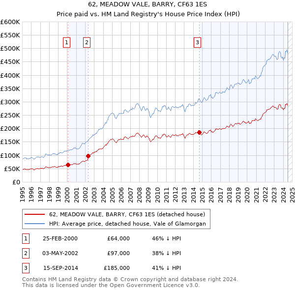 62, MEADOW VALE, BARRY, CF63 1ES: Price paid vs HM Land Registry's House Price Index