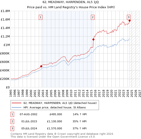 62, MEADWAY, HARPENDEN, AL5 1JQ: Price paid vs HM Land Registry's House Price Index