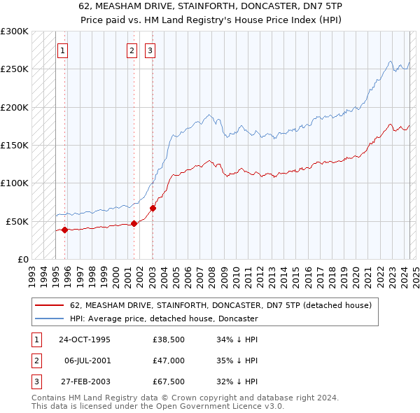 62, MEASHAM DRIVE, STAINFORTH, DONCASTER, DN7 5TP: Price paid vs HM Land Registry's House Price Index