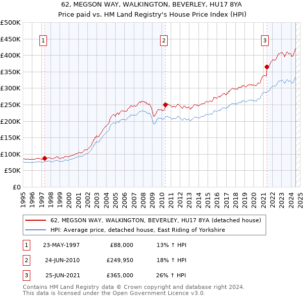 62, MEGSON WAY, WALKINGTON, BEVERLEY, HU17 8YA: Price paid vs HM Land Registry's House Price Index