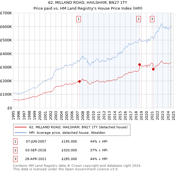 62, MILLAND ROAD, HAILSHAM, BN27 1TY: Price paid vs HM Land Registry's House Price Index