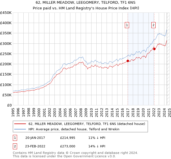 62, MILLER MEADOW, LEEGOMERY, TELFORD, TF1 6NS: Price paid vs HM Land Registry's House Price Index