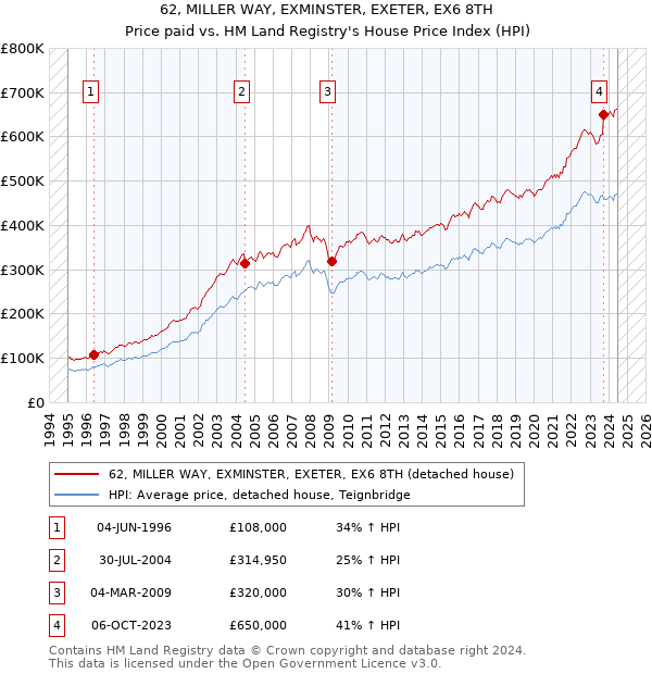 62, MILLER WAY, EXMINSTER, EXETER, EX6 8TH: Price paid vs HM Land Registry's House Price Index