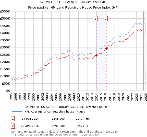 62, MILLFIELDS AVENUE, RUGBY, CV21 4HJ: Price paid vs HM Land Registry's House Price Index