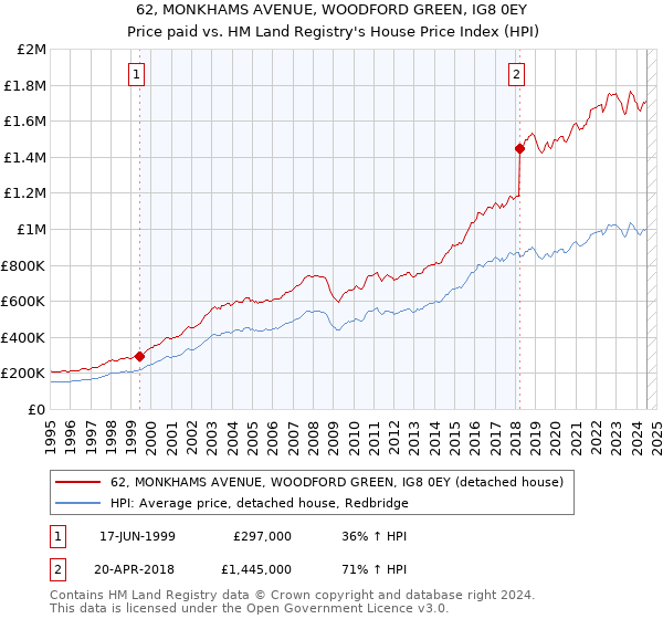 62, MONKHAMS AVENUE, WOODFORD GREEN, IG8 0EY: Price paid vs HM Land Registry's House Price Index