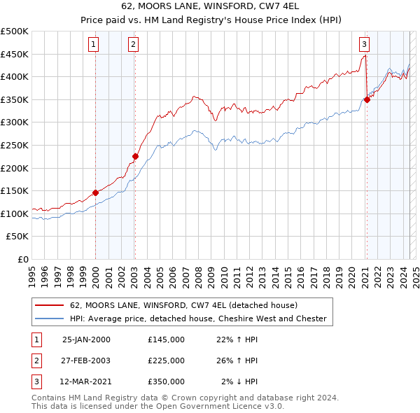 62, MOORS LANE, WINSFORD, CW7 4EL: Price paid vs HM Land Registry's House Price Index