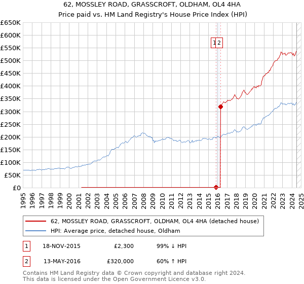 62, MOSSLEY ROAD, GRASSCROFT, OLDHAM, OL4 4HA: Price paid vs HM Land Registry's House Price Index