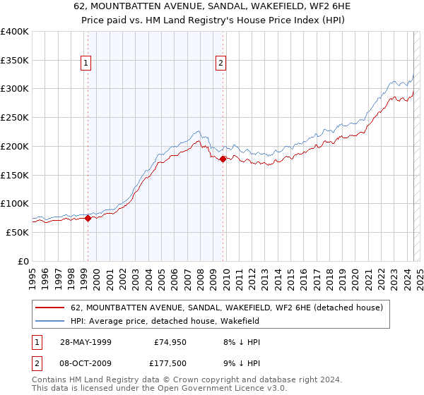 62, MOUNTBATTEN AVENUE, SANDAL, WAKEFIELD, WF2 6HE: Price paid vs HM Land Registry's House Price Index