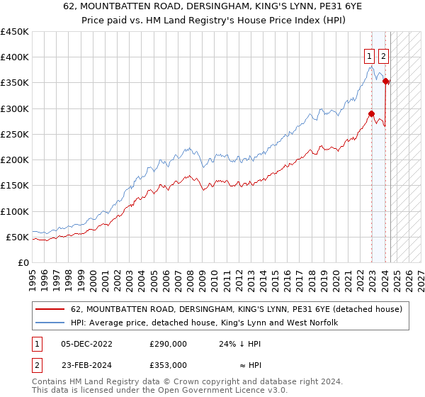 62, MOUNTBATTEN ROAD, DERSINGHAM, KING'S LYNN, PE31 6YE: Price paid vs HM Land Registry's House Price Index