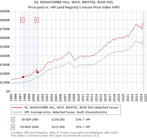 62, NAISHCOMBE HILL, WICK, BRISTOL, BS30 5QS: Price paid vs HM Land Registry's House Price Index