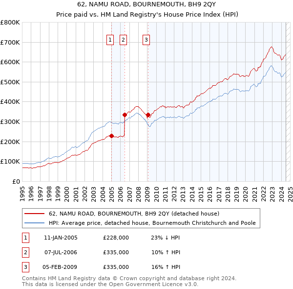 62, NAMU ROAD, BOURNEMOUTH, BH9 2QY: Price paid vs HM Land Registry's House Price Index