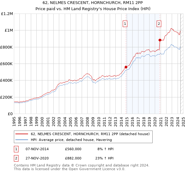 62, NELMES CRESCENT, HORNCHURCH, RM11 2PP: Price paid vs HM Land Registry's House Price Index