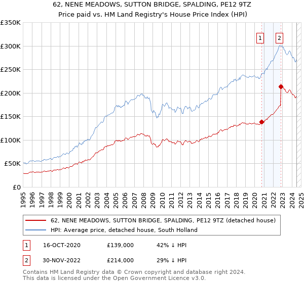 62, NENE MEADOWS, SUTTON BRIDGE, SPALDING, PE12 9TZ: Price paid vs HM Land Registry's House Price Index