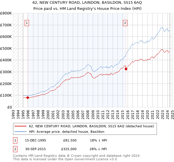 62, NEW CENTURY ROAD, LAINDON, BASILDON, SS15 6AQ: Price paid vs HM Land Registry's House Price Index