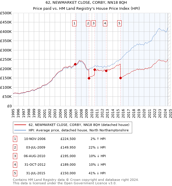 62, NEWMARKET CLOSE, CORBY, NN18 8QH: Price paid vs HM Land Registry's House Price Index